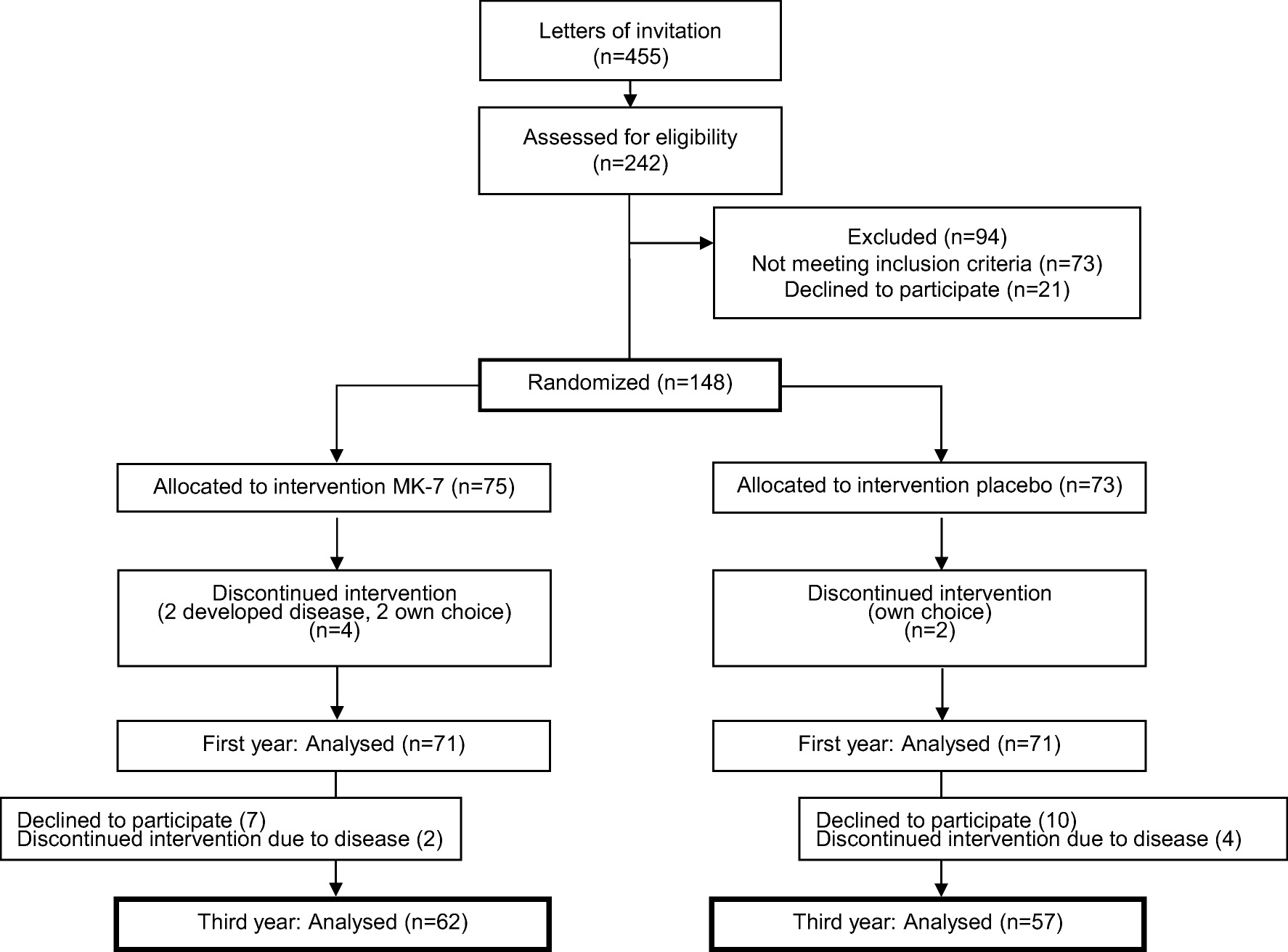 Vitamin K2 MK-7, 3 Years: 244 Postmenopausal Women Slowed Bone Density Loss