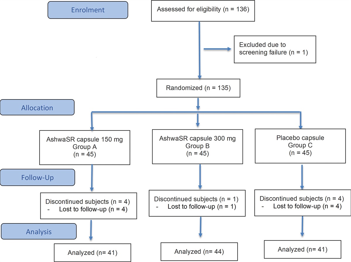 Ashwagandha 300mg, 60 Days: Serum Cortisol Down 19.15%